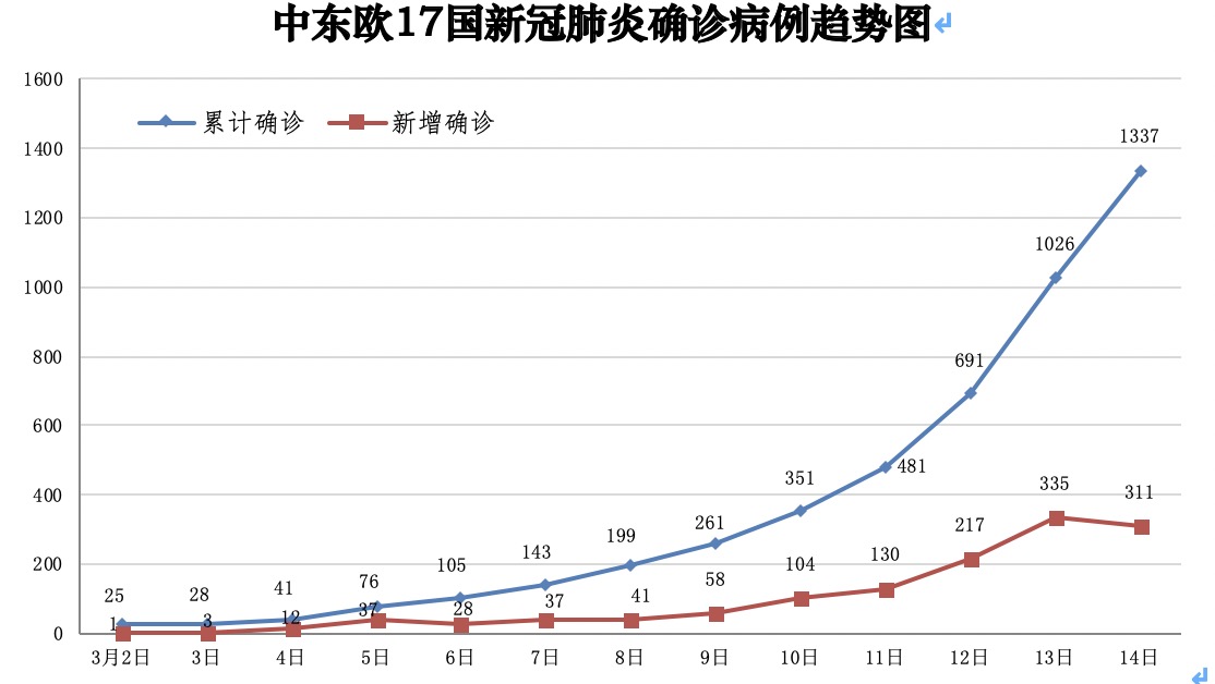 中东欧17国疫情报告与评估(2020年3月14日)