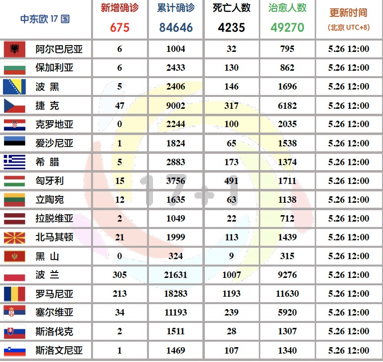 中东欧17国疫情报告与评估 年5月25日 5月26日 中东欧疫情报告与评估 中国中东欧国家智库交流与合作网络