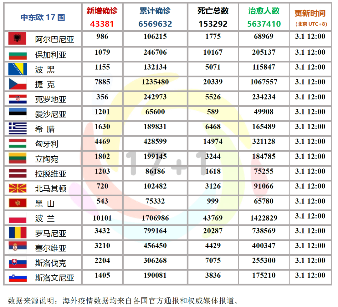 中东欧疫情报告与评估 21年02月28日 03月01日 中东欧疫情报告与评估 中国中东欧国家智库交流与合作网络