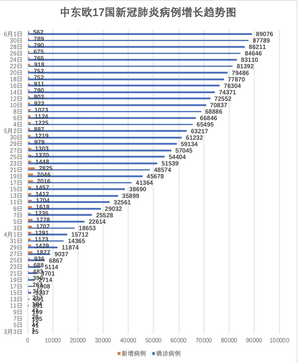 中东欧17国疫情报告与评估 年5月31日 6月1日 中东欧疫情报告与评估 中国中东欧国家智库交流与合作网络