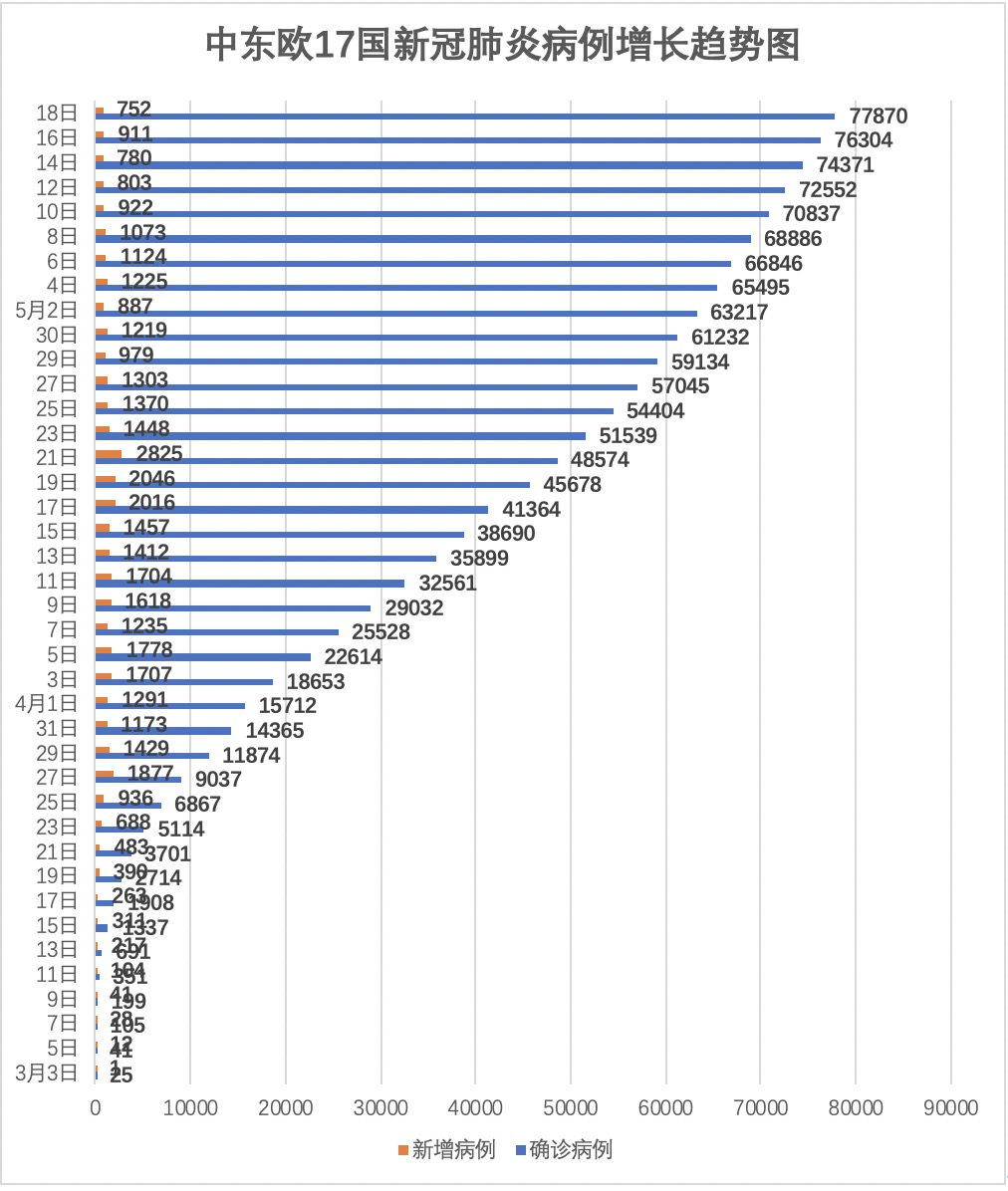 中东欧17国疫情报告与评估 年5月17日 5月18日 中东欧疫情报告与评估 中国中东欧国家智库交流与合作网络