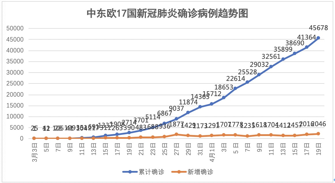 中东欧17国疫情报告与评估 年4月18日 4月19日 中东欧疫情报告与评估 中国中东欧国家智库交流与合作网络