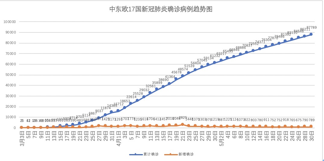 中东欧17国疫情报告与评估 年5月29日 5月30日 中东欧疫情报告与评估 中国中东欧国家智库交流与合作网络