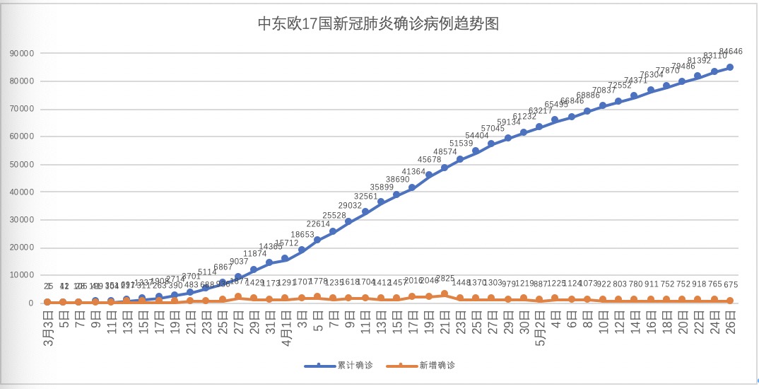 中东欧17国疫情报告与评估 年5月25日 5月26日 中东欧疫情报告与评估 中国中东欧国家智库交流与合作网络