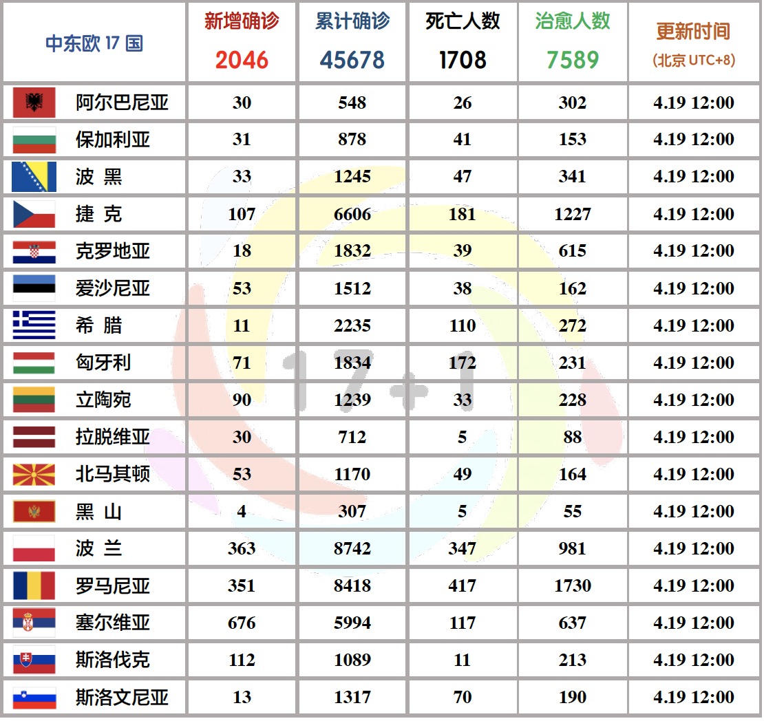 中东欧17国疫情报告与评估 年4月18日 4月19日 中东欧疫情报告与评估 中国中东欧国家智库交流与合作网络