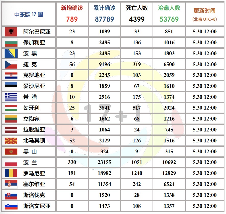 中东欧17国疫情报告与评估 年5月29日 5月30日 中东欧疫情报告与评估 中国中东欧国家智库交流与合作网络